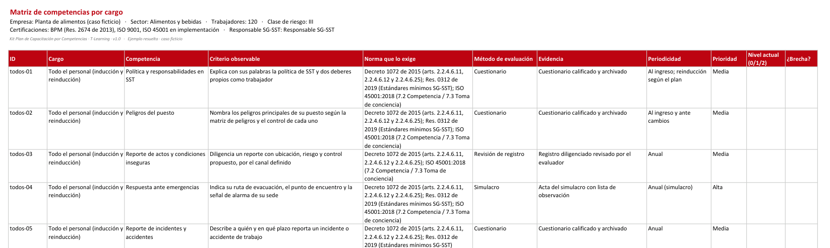 Matriz de competencias por cargo con criterio observable, norma, método de evaluación y prioridad